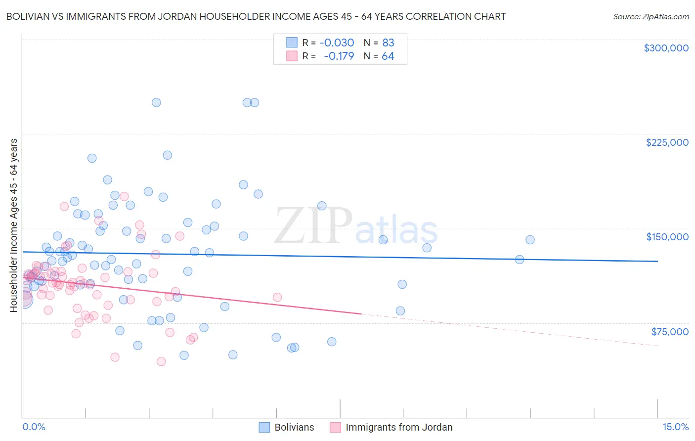 Bolivian vs Immigrants from Jordan Householder Income Ages 45 - 64 years