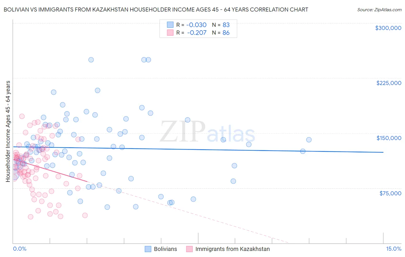 Bolivian vs Immigrants from Kazakhstan Householder Income Ages 45 - 64 years