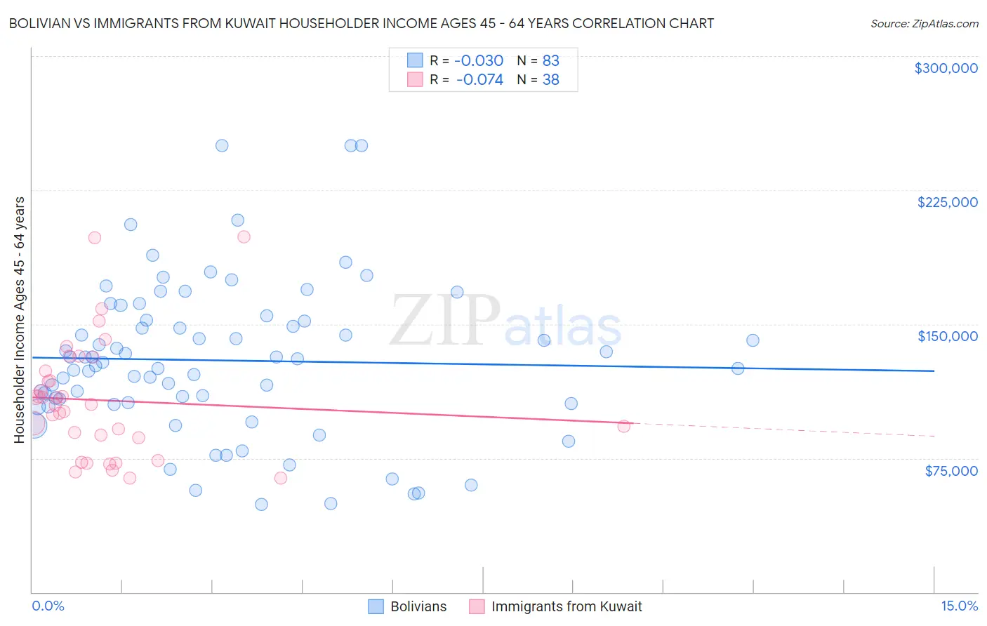 Bolivian vs Immigrants from Kuwait Householder Income Ages 45 - 64 years