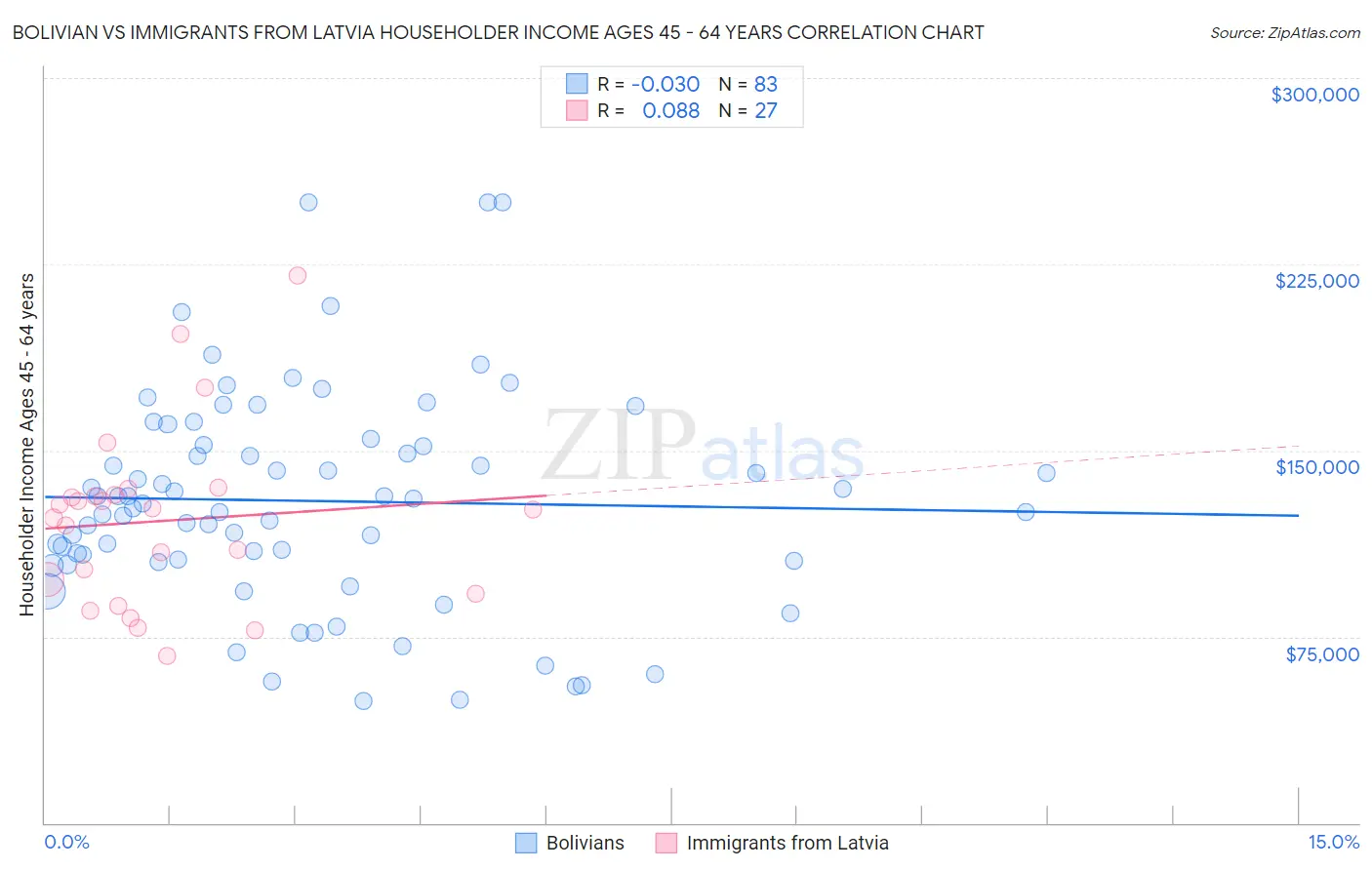 Bolivian vs Immigrants from Latvia Householder Income Ages 45 - 64 years