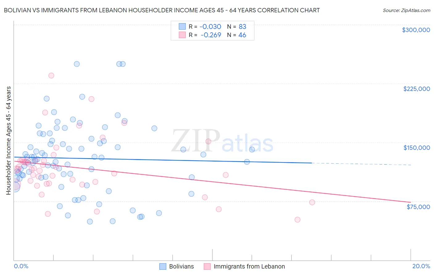 Bolivian vs Immigrants from Lebanon Householder Income Ages 45 - 64 years
