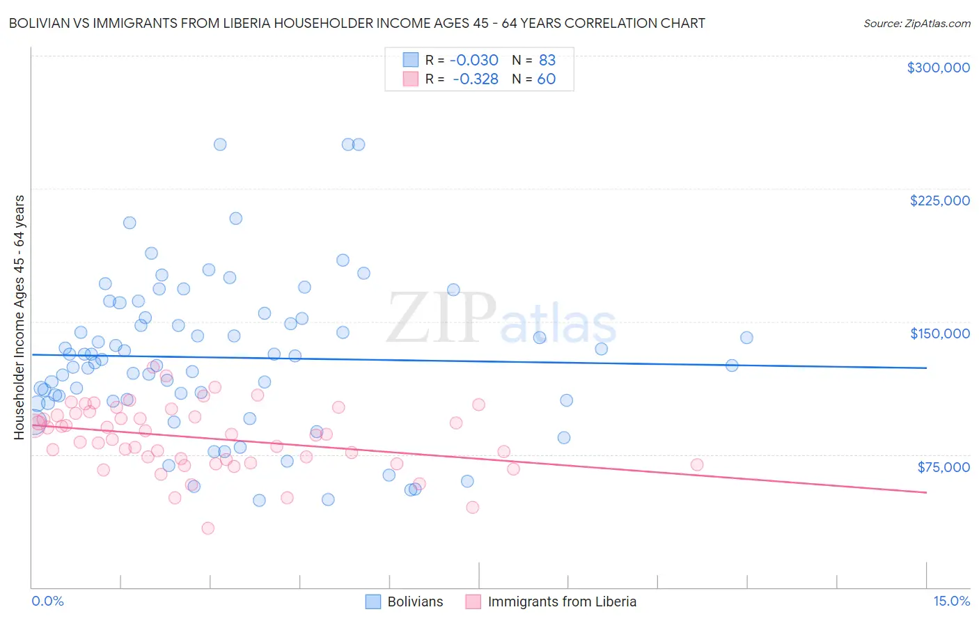Bolivian vs Immigrants from Liberia Householder Income Ages 45 - 64 years