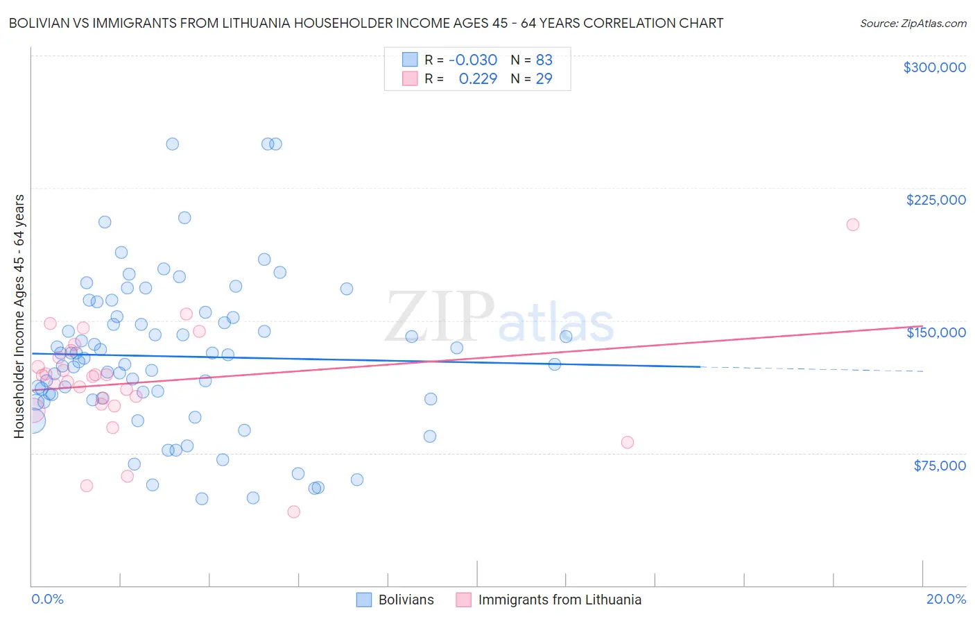 Bolivian vs Immigrants from Lithuania Householder Income Ages 45 - 64 years