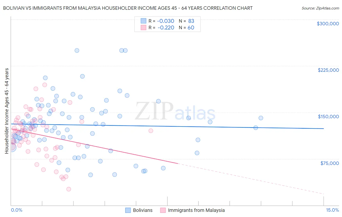 Bolivian vs Immigrants from Malaysia Householder Income Ages 45 - 64 years