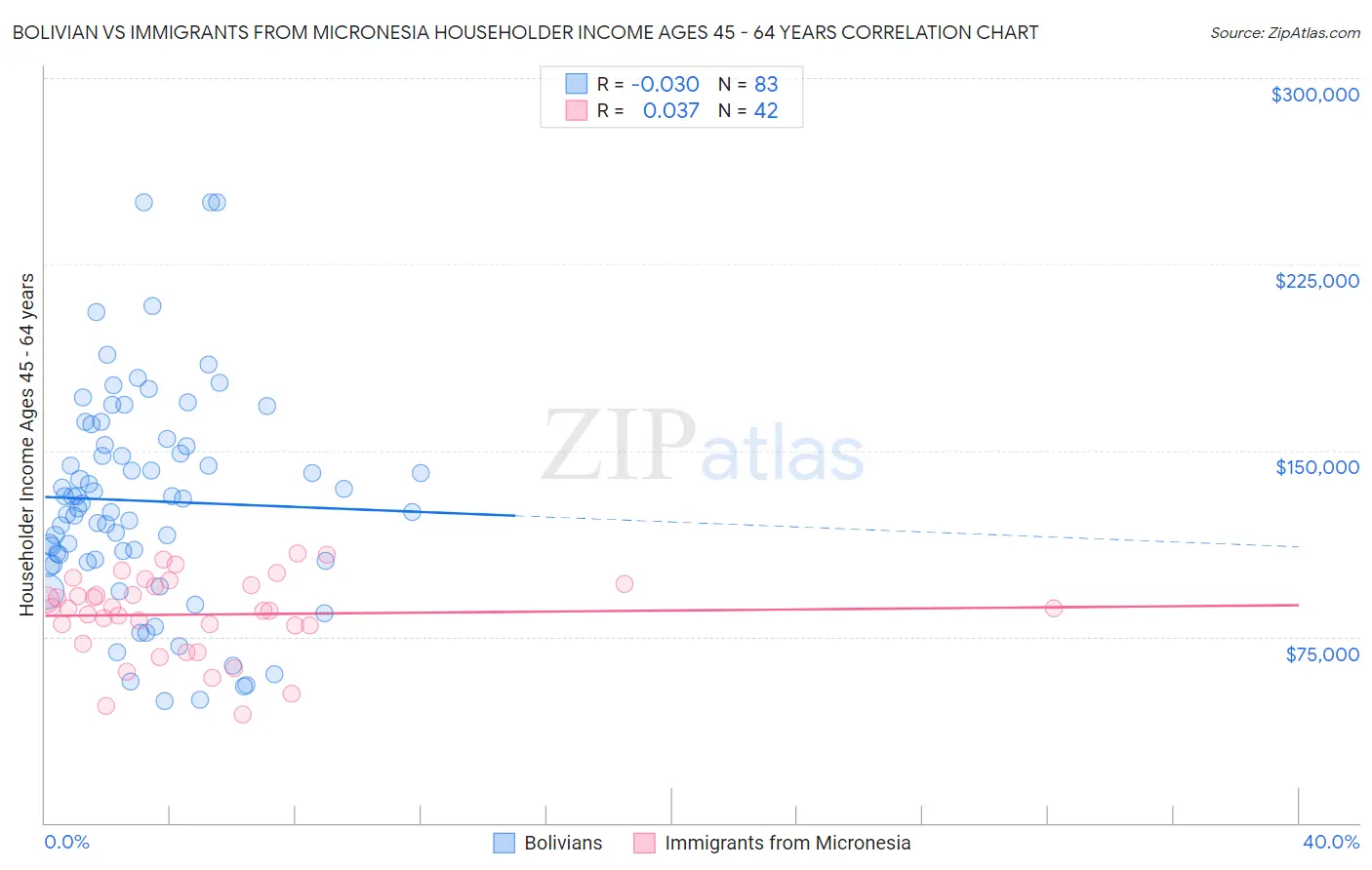 Bolivian vs Immigrants from Micronesia Householder Income Ages 45 - 64 years