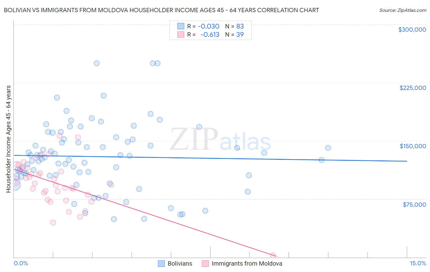 Bolivian vs Immigrants from Moldova Householder Income Ages 45 - 64 years
