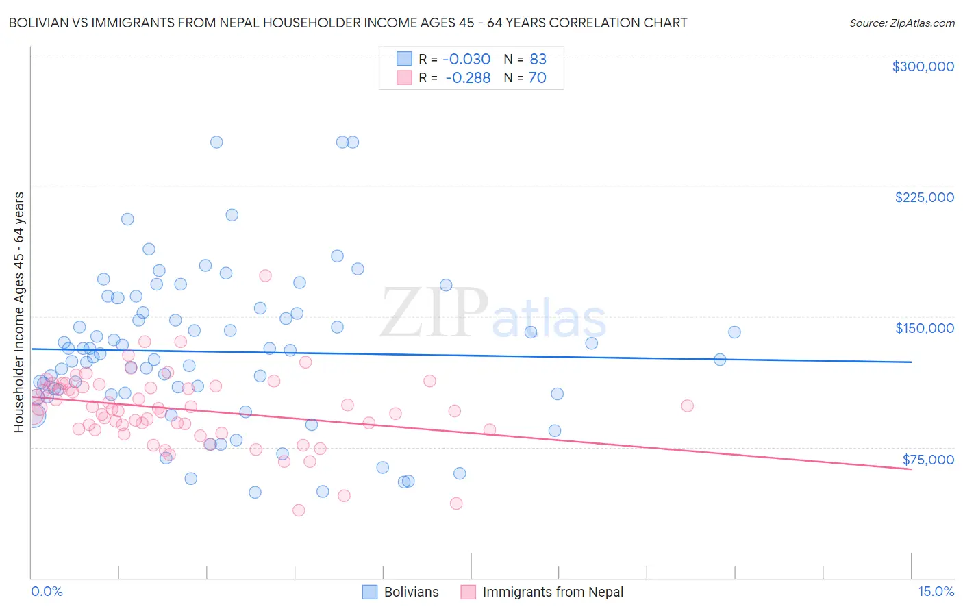 Bolivian vs Immigrants from Nepal Householder Income Ages 45 - 64 years