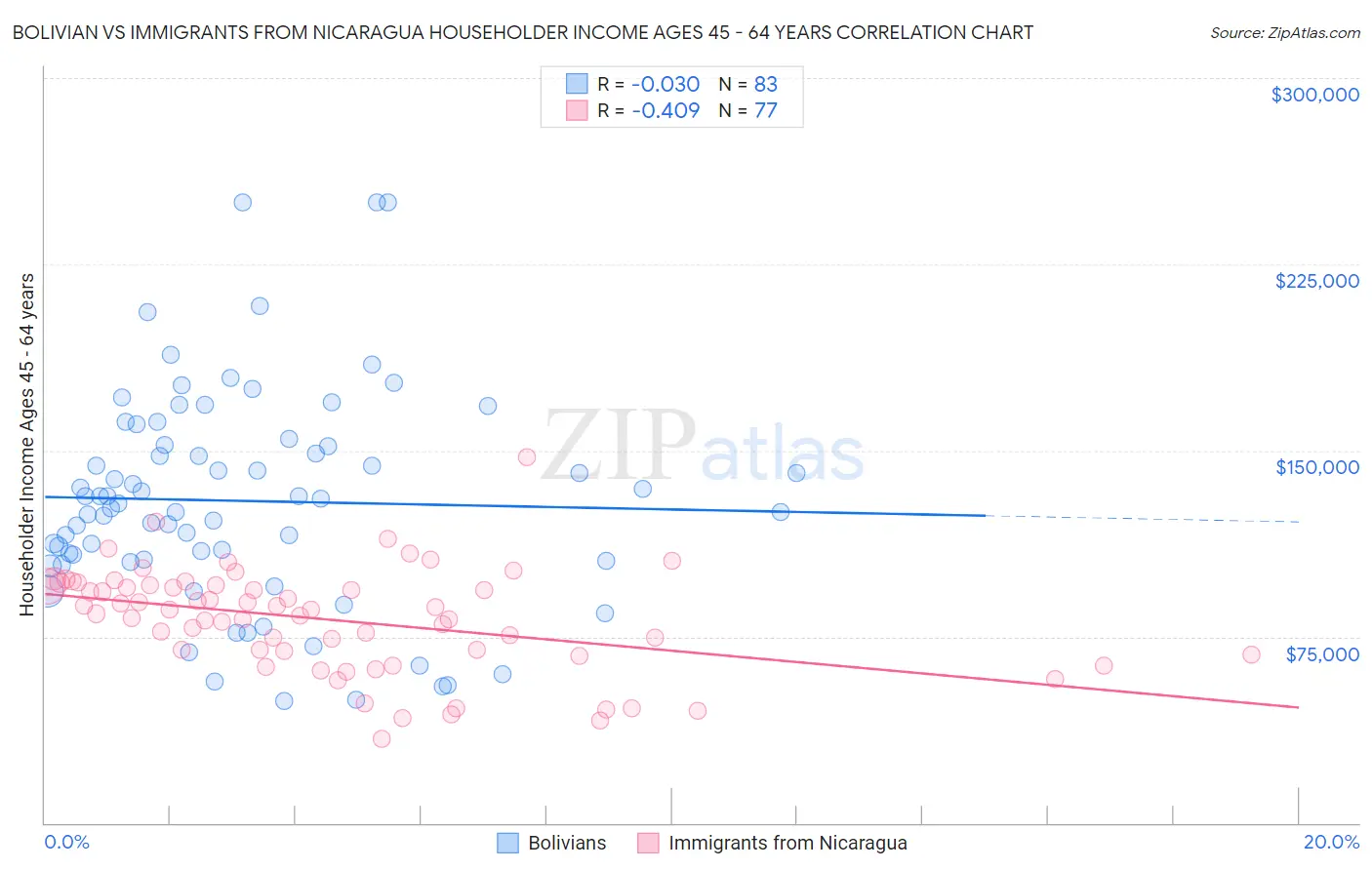 Bolivian vs Immigrants from Nicaragua Householder Income Ages 45 - 64 years