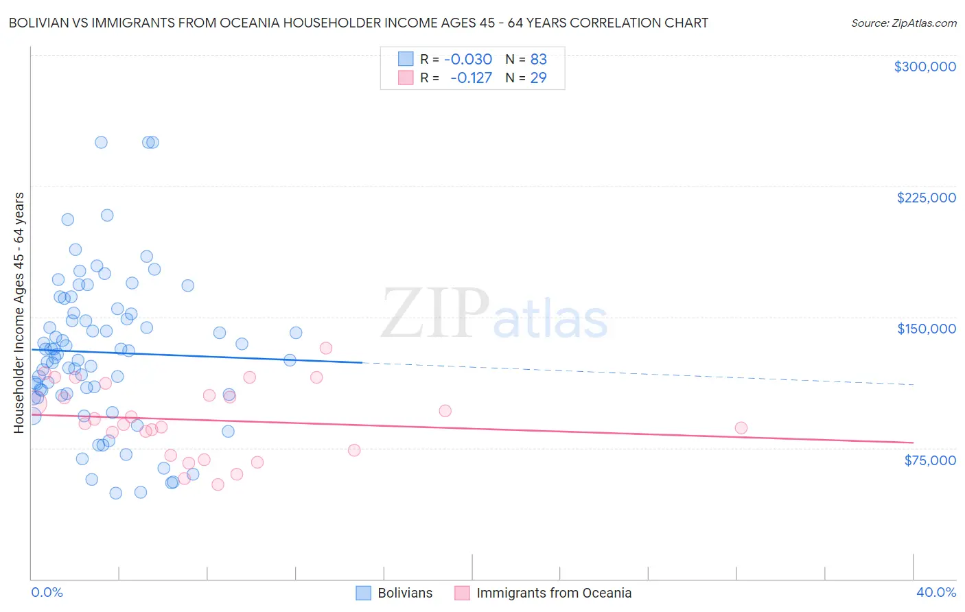 Bolivian vs Immigrants from Oceania Householder Income Ages 45 - 64 years