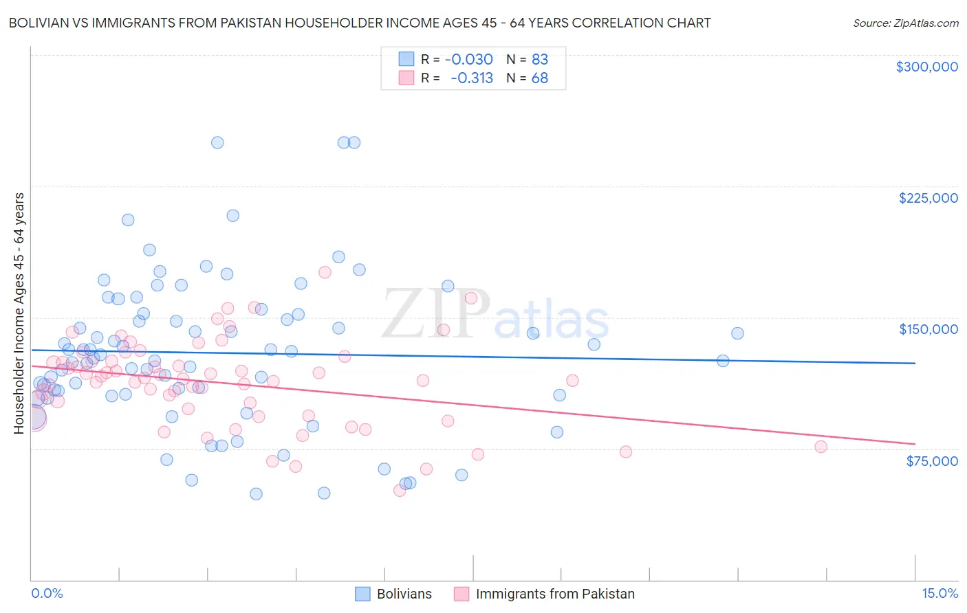 Bolivian vs Immigrants from Pakistan Householder Income Ages 45 - 64 years