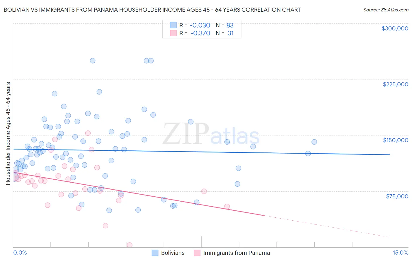 Bolivian vs Immigrants from Panama Householder Income Ages 45 - 64 years