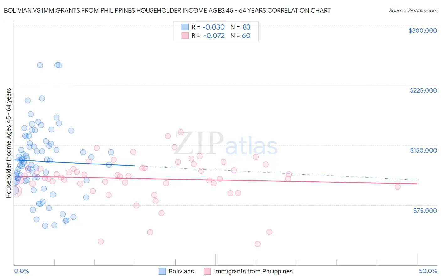 Bolivian vs Immigrants from Philippines Householder Income Ages 45 - 64 years