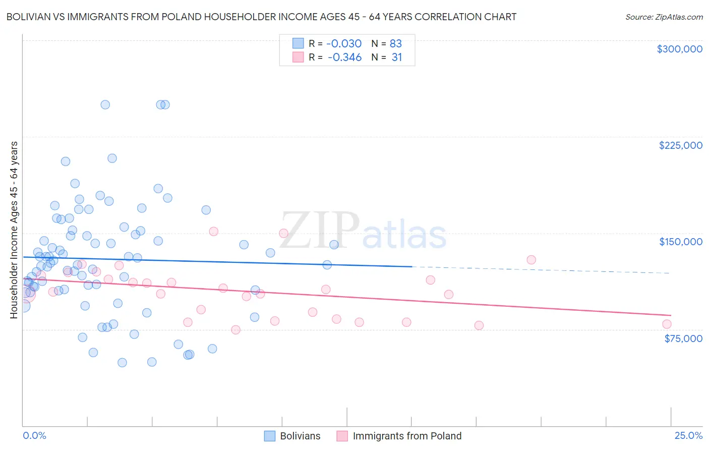 Bolivian vs Immigrants from Poland Householder Income Ages 45 - 64 years