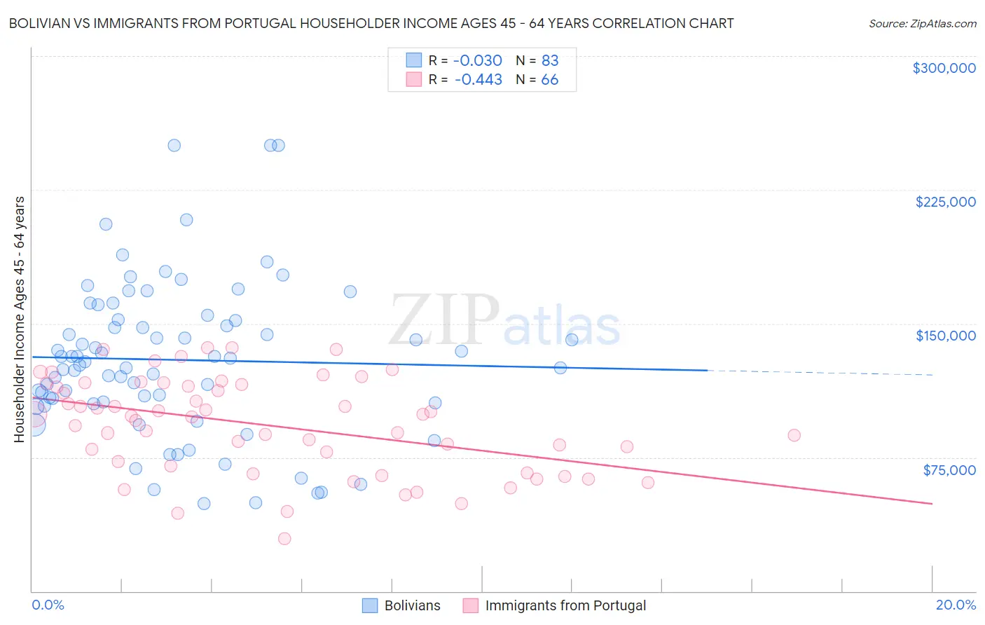 Bolivian vs Immigrants from Portugal Householder Income Ages 45 - 64 years