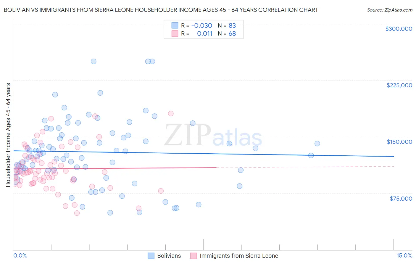 Bolivian vs Immigrants from Sierra Leone Householder Income Ages 45 - 64 years
