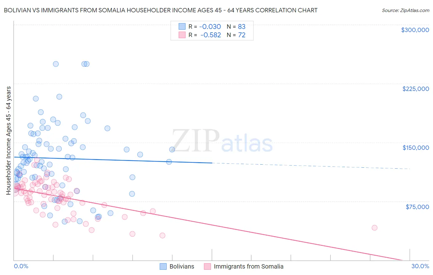 Bolivian vs Immigrants from Somalia Householder Income Ages 45 - 64 years