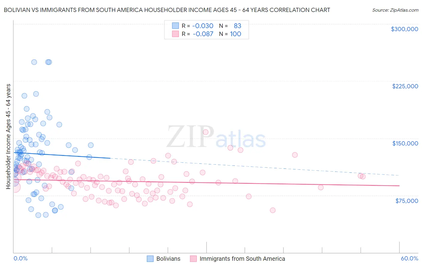 Bolivian vs Immigrants from South America Householder Income Ages 45 - 64 years