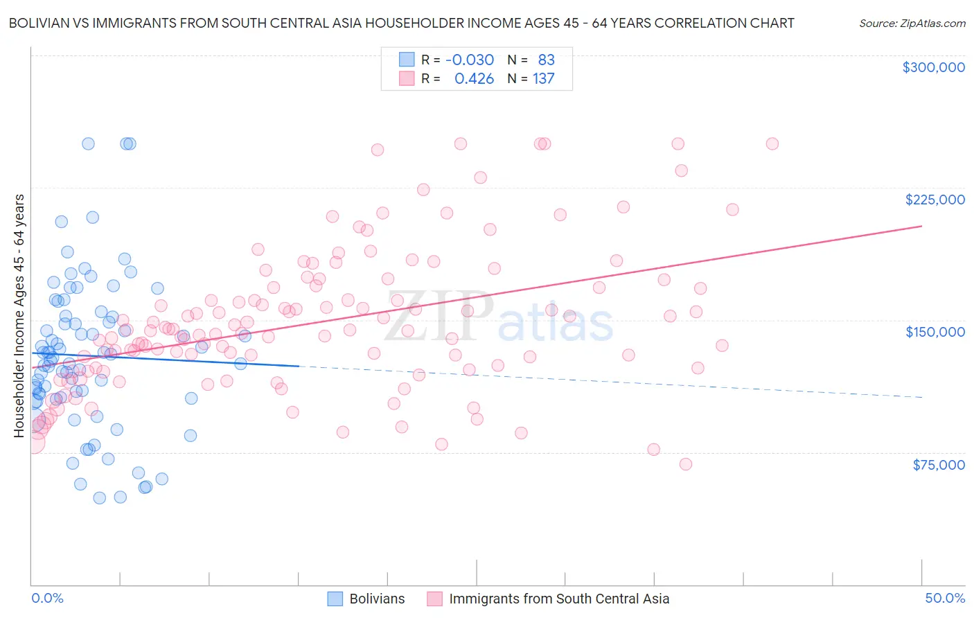 Bolivian vs Immigrants from South Central Asia Householder Income Ages 45 - 64 years