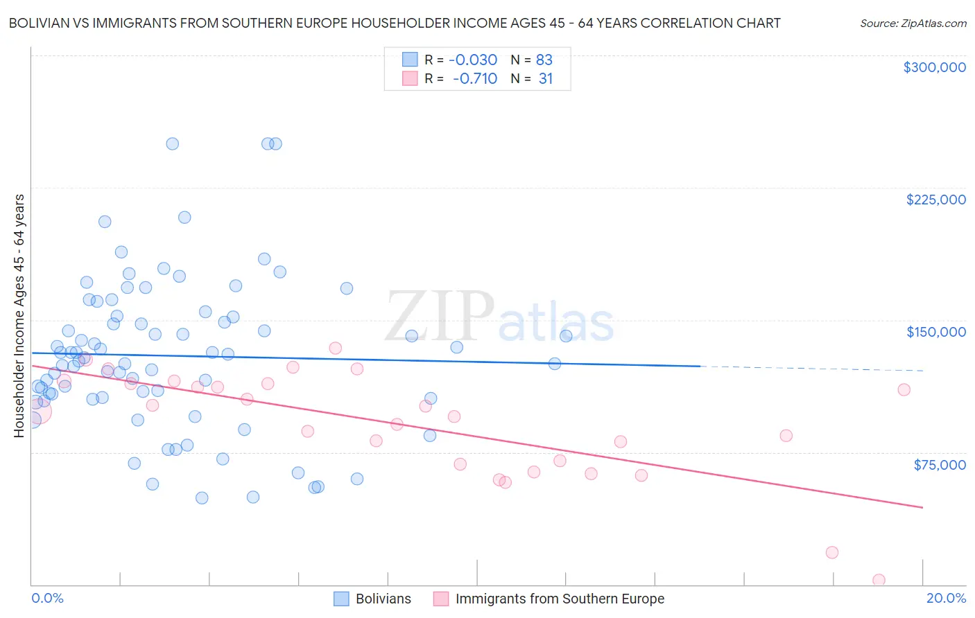 Bolivian vs Immigrants from Southern Europe Householder Income Ages 45 - 64 years