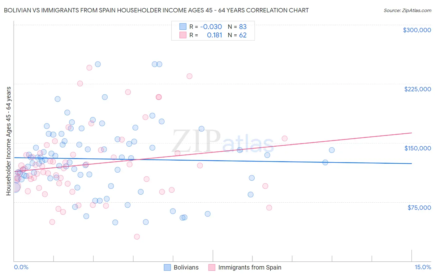 Bolivian vs Immigrants from Spain Householder Income Ages 45 - 64 years