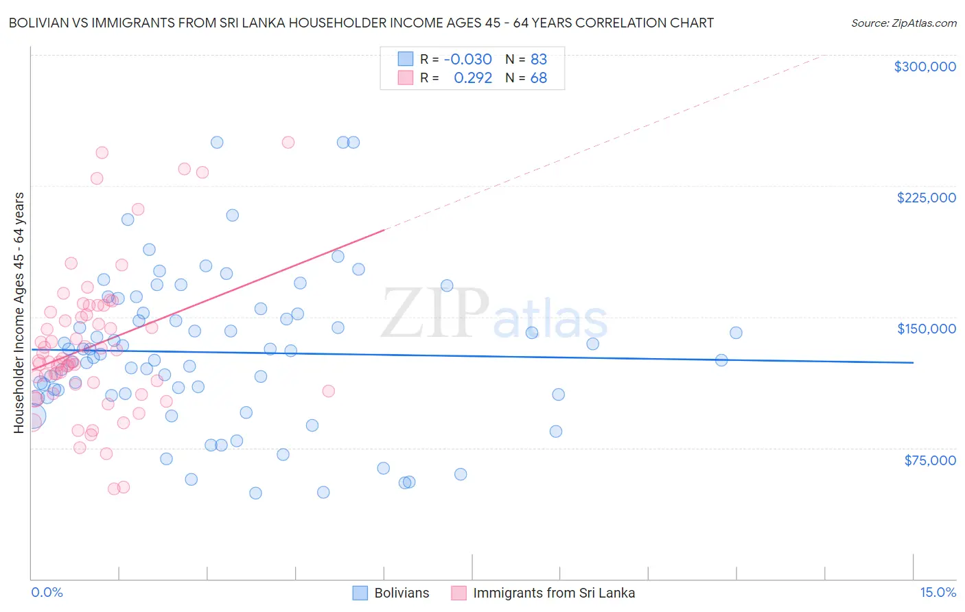 Bolivian vs Immigrants from Sri Lanka Householder Income Ages 45 - 64 years