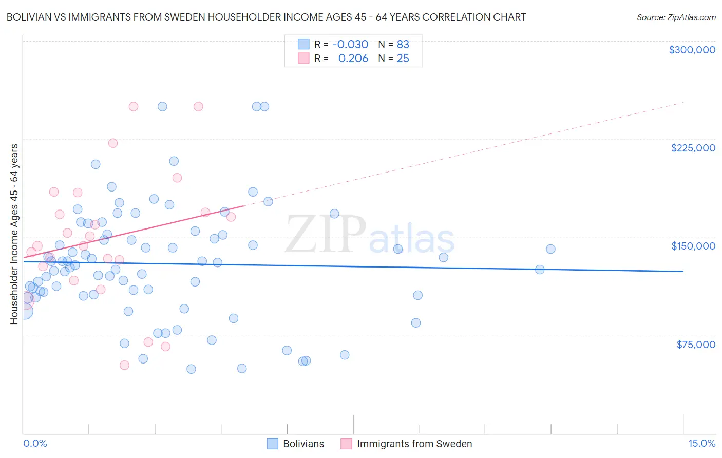 Bolivian vs Immigrants from Sweden Householder Income Ages 45 - 64 years