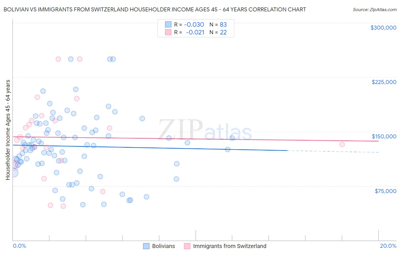 Bolivian vs Immigrants from Switzerland Householder Income Ages 45 - 64 years