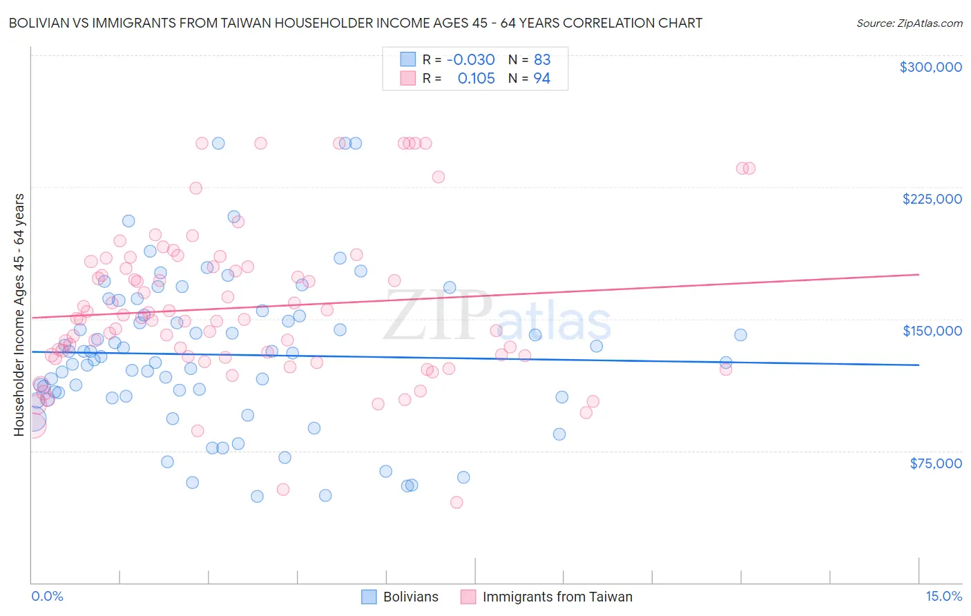 Bolivian vs Immigrants from Taiwan Householder Income Ages 45 - 64 years