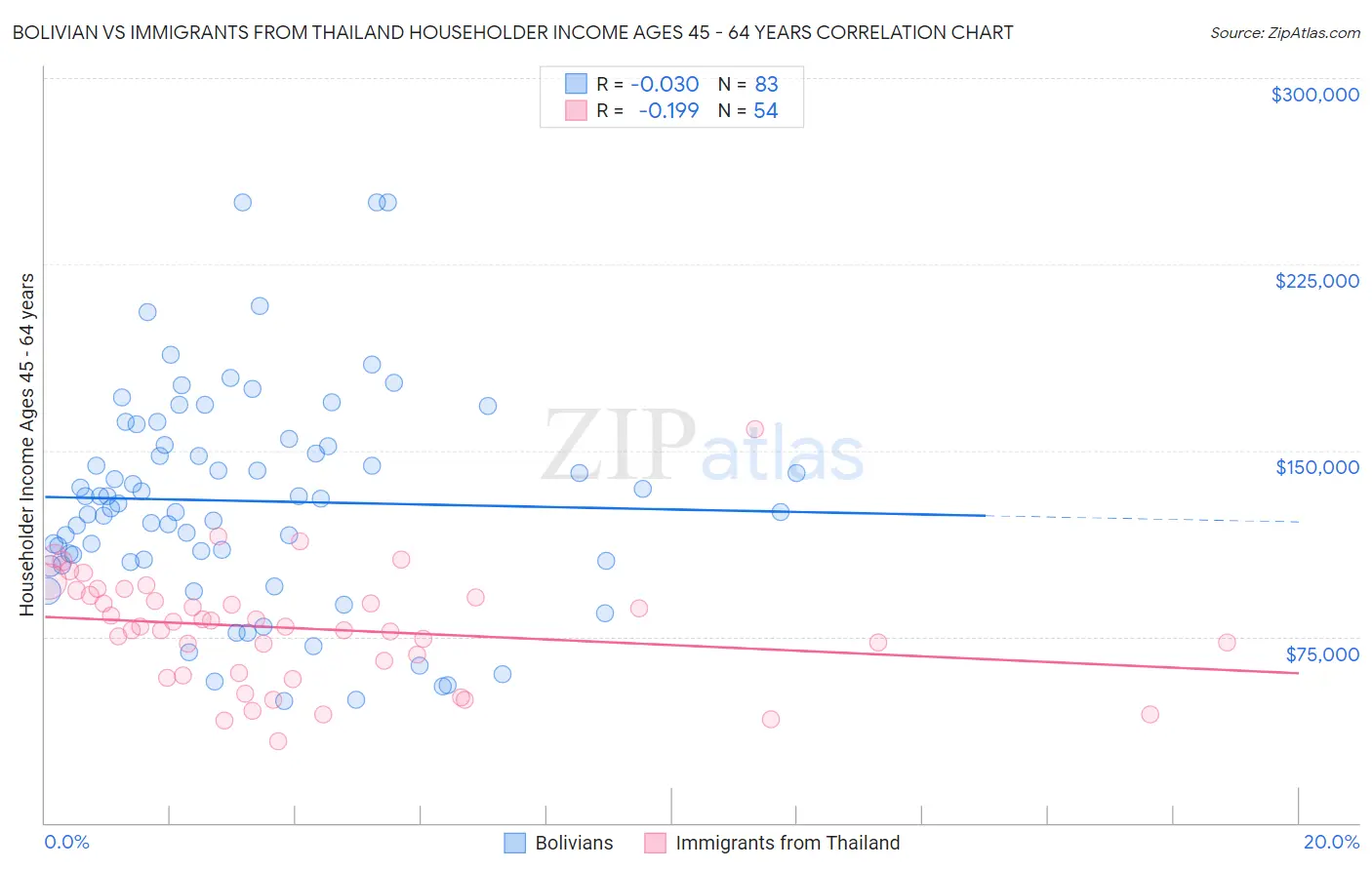 Bolivian vs Immigrants from Thailand Householder Income Ages 45 - 64 years