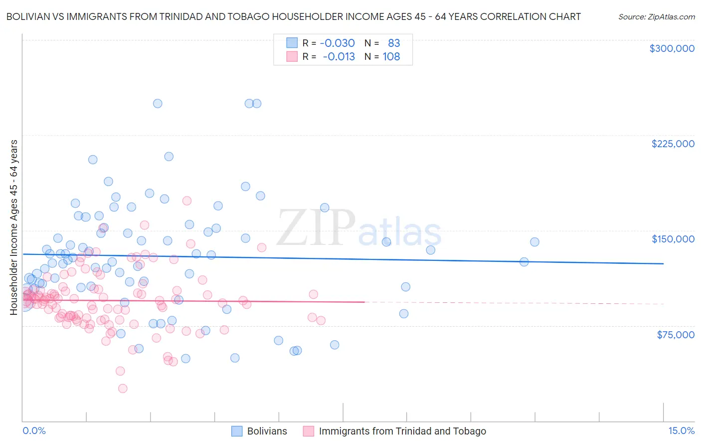 Bolivian vs Immigrants from Trinidad and Tobago Householder Income Ages 45 - 64 years