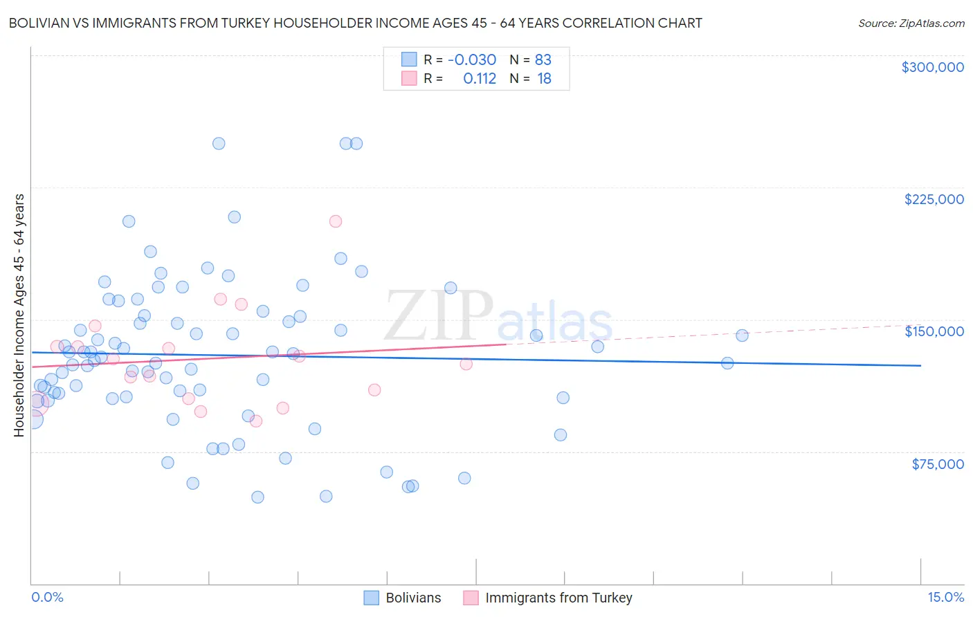 Bolivian vs Immigrants from Turkey Householder Income Ages 45 - 64 years