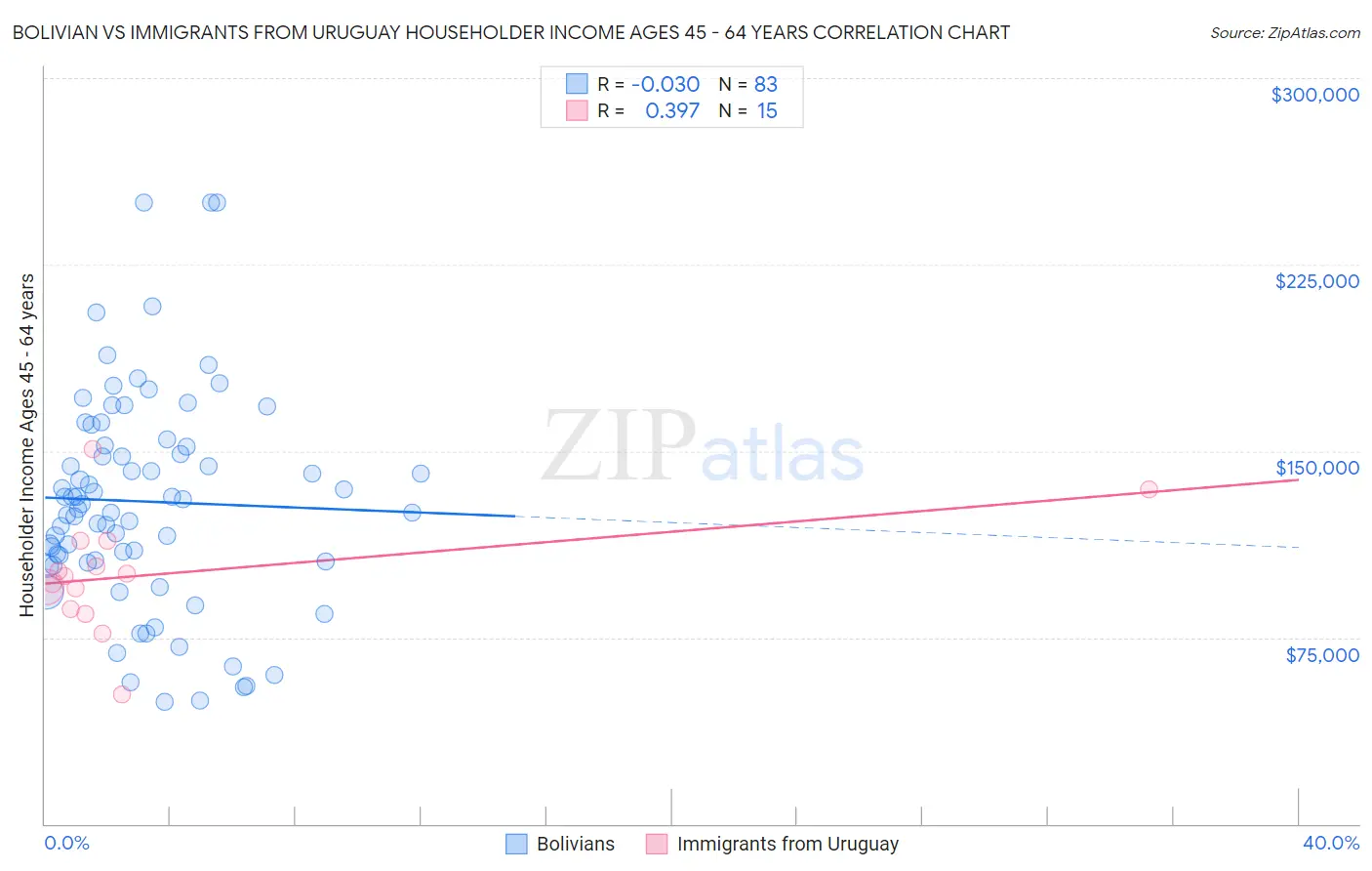 Bolivian vs Immigrants from Uruguay Householder Income Ages 45 - 64 years