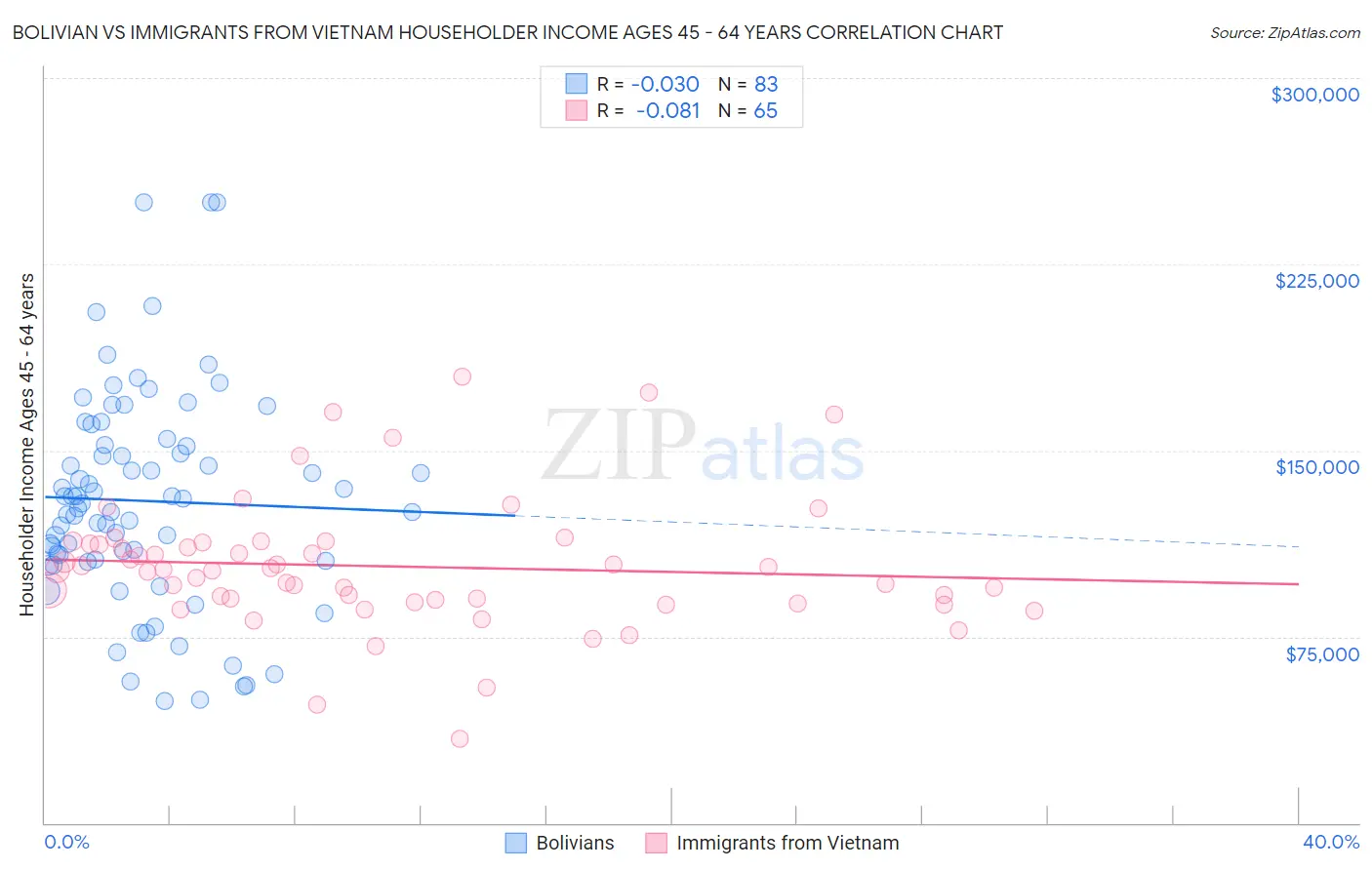 Bolivian vs Immigrants from Vietnam Householder Income Ages 45 - 64 years