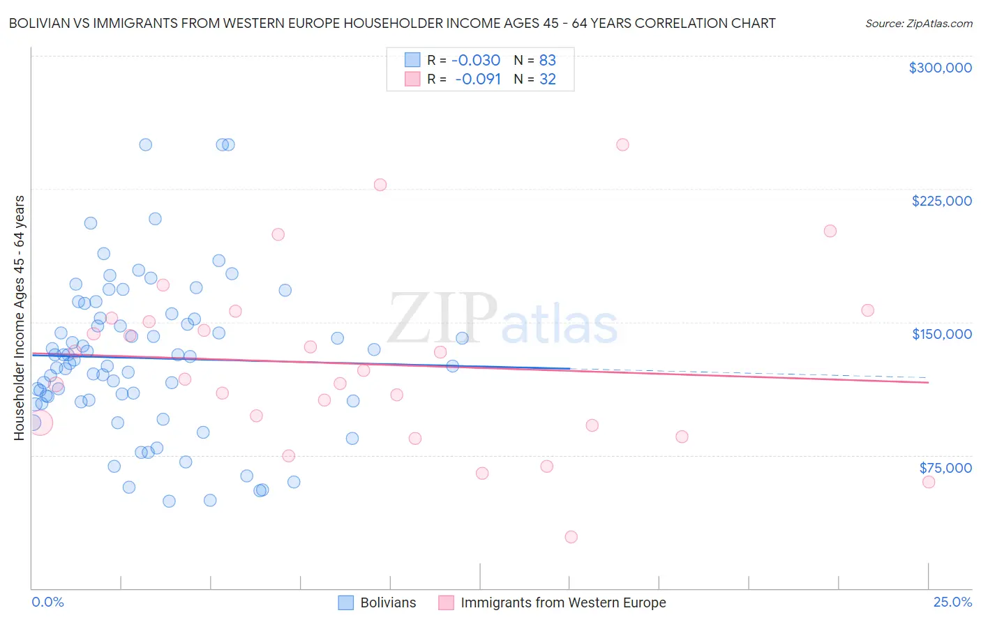 Bolivian vs Immigrants from Western Europe Householder Income Ages 45 - 64 years