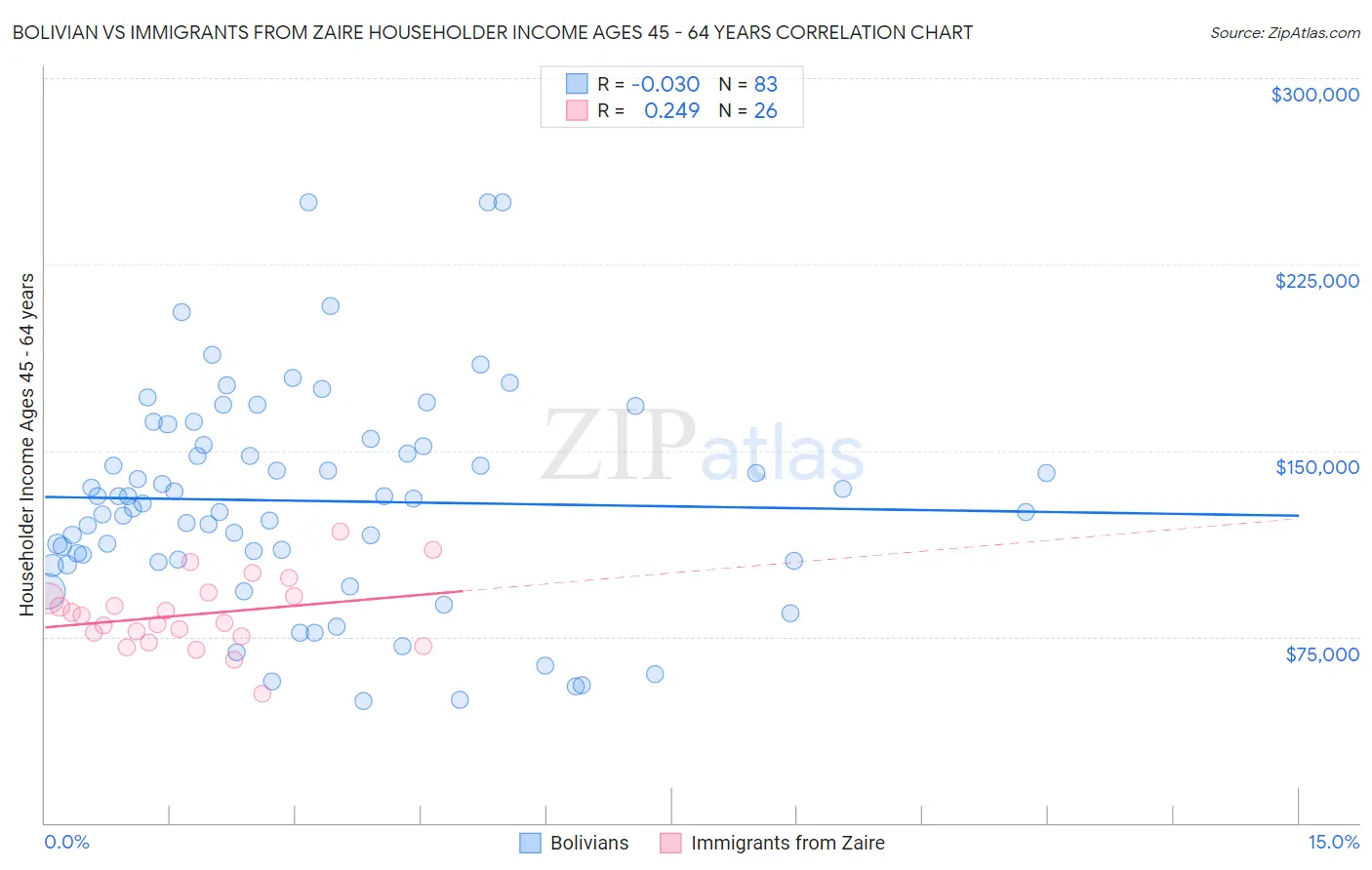 Bolivian vs Immigrants from Zaire Householder Income Ages 45 - 64 years