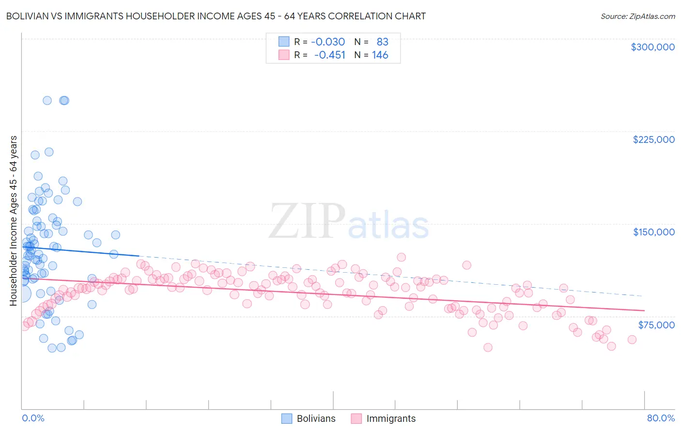 Bolivian vs Immigrants Householder Income Ages 45 - 64 years