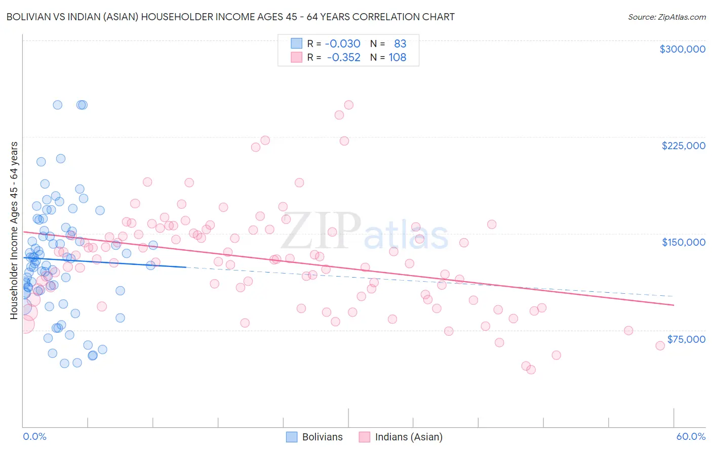Bolivian vs Indian (Asian) Householder Income Ages 45 - 64 years