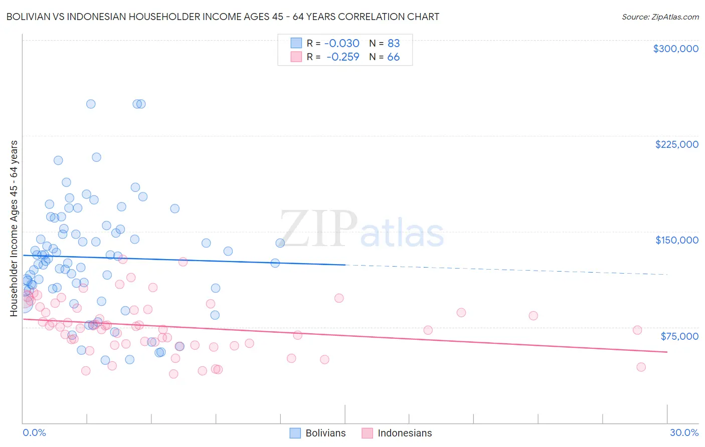 Bolivian vs Indonesian Householder Income Ages 45 - 64 years