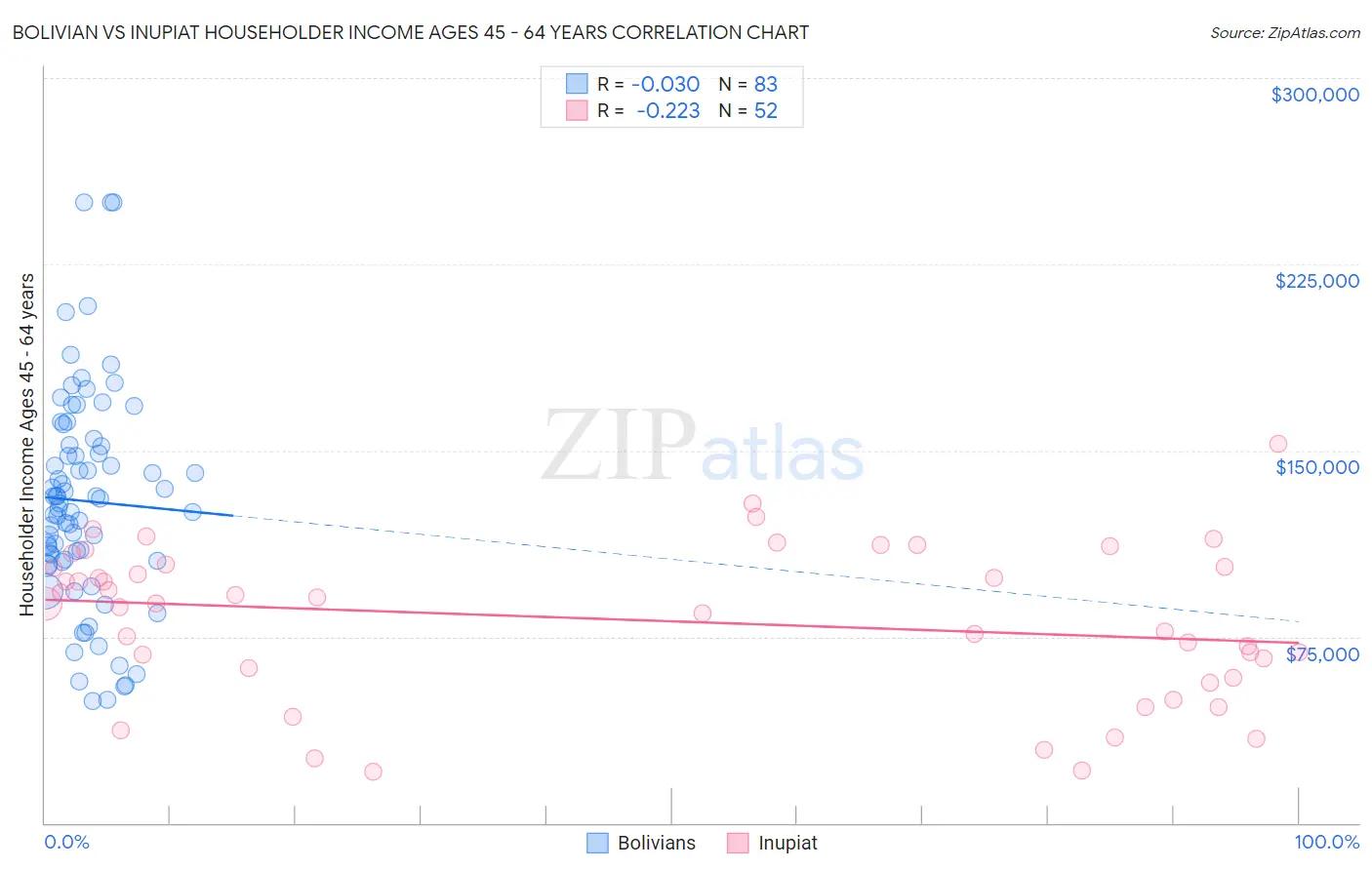 Bolivian vs Inupiat Householder Income Ages 45 - 64 years