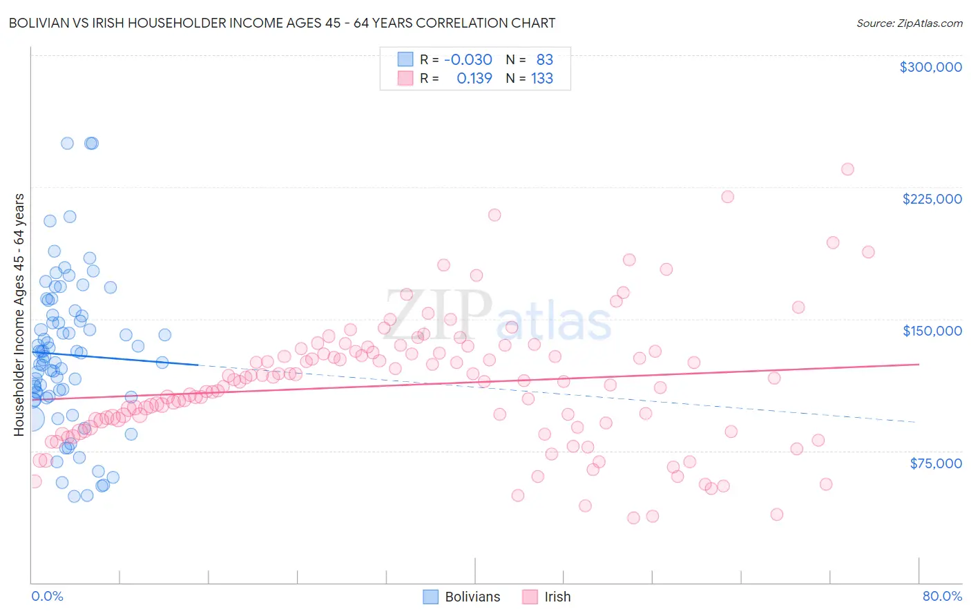 Bolivian vs Irish Householder Income Ages 45 - 64 years
