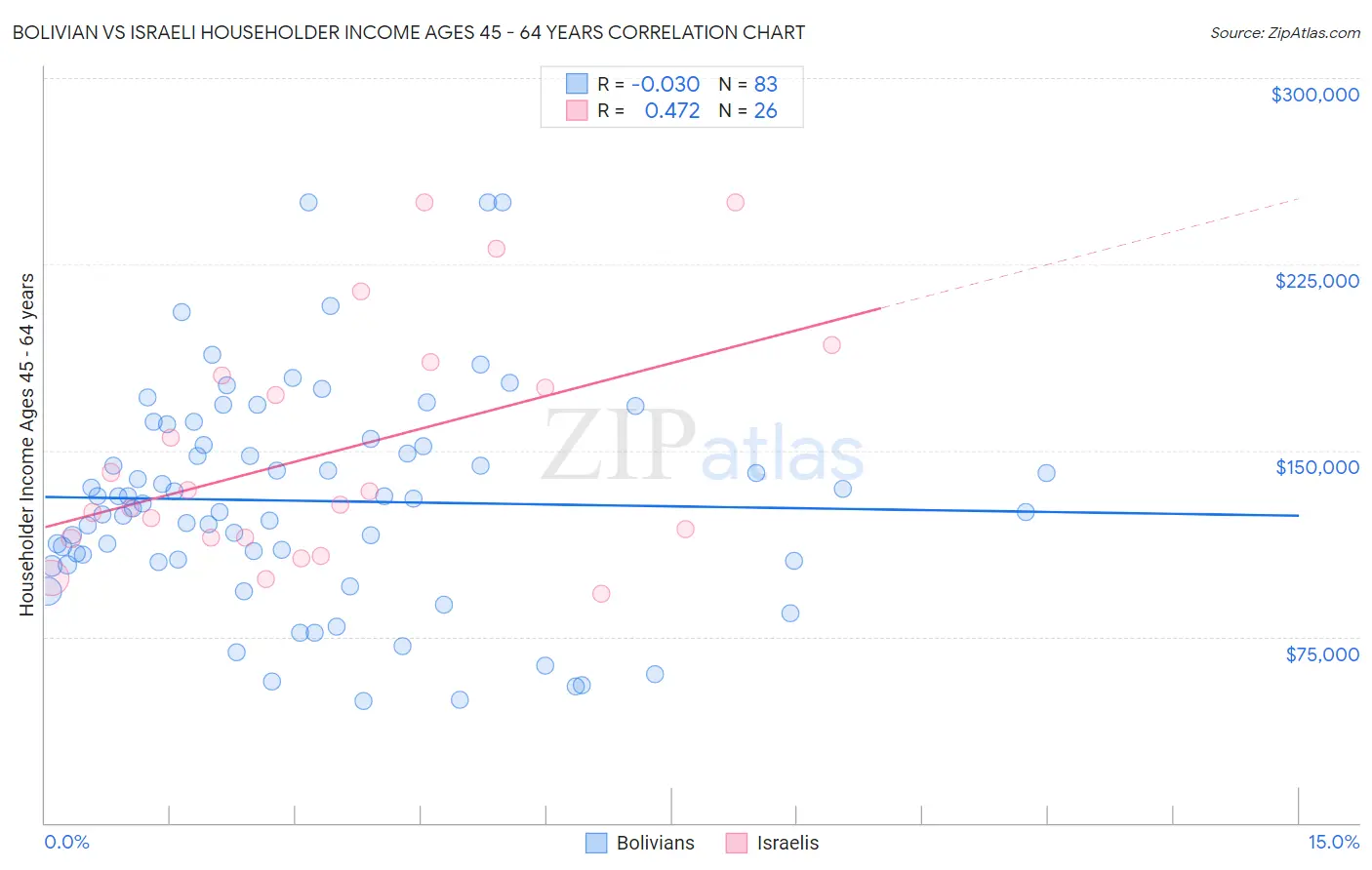 Bolivian vs Israeli Householder Income Ages 45 - 64 years