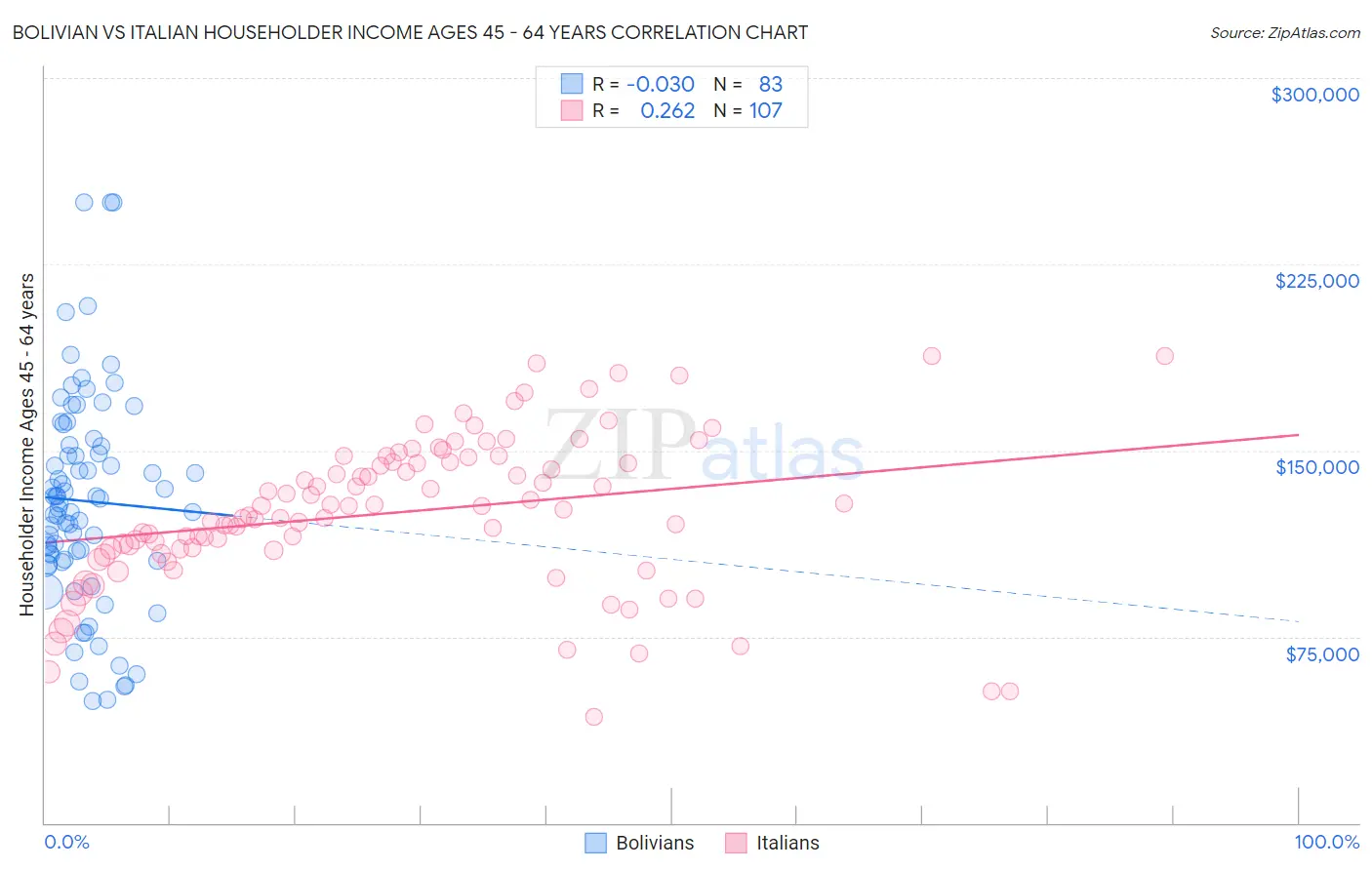 Bolivian vs Italian Householder Income Ages 45 - 64 years