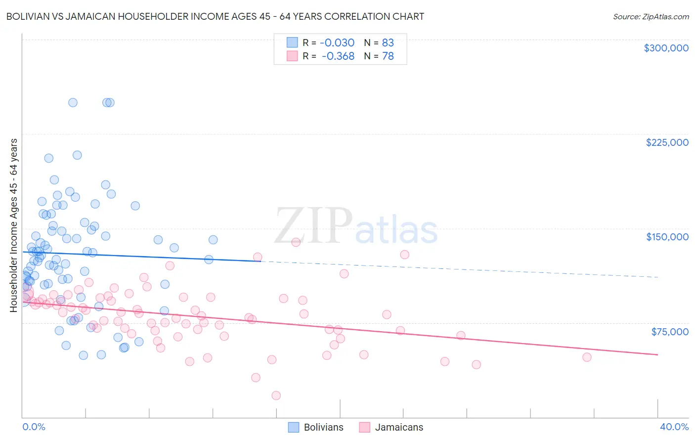 Bolivian vs Jamaican Householder Income Ages 45 - 64 years