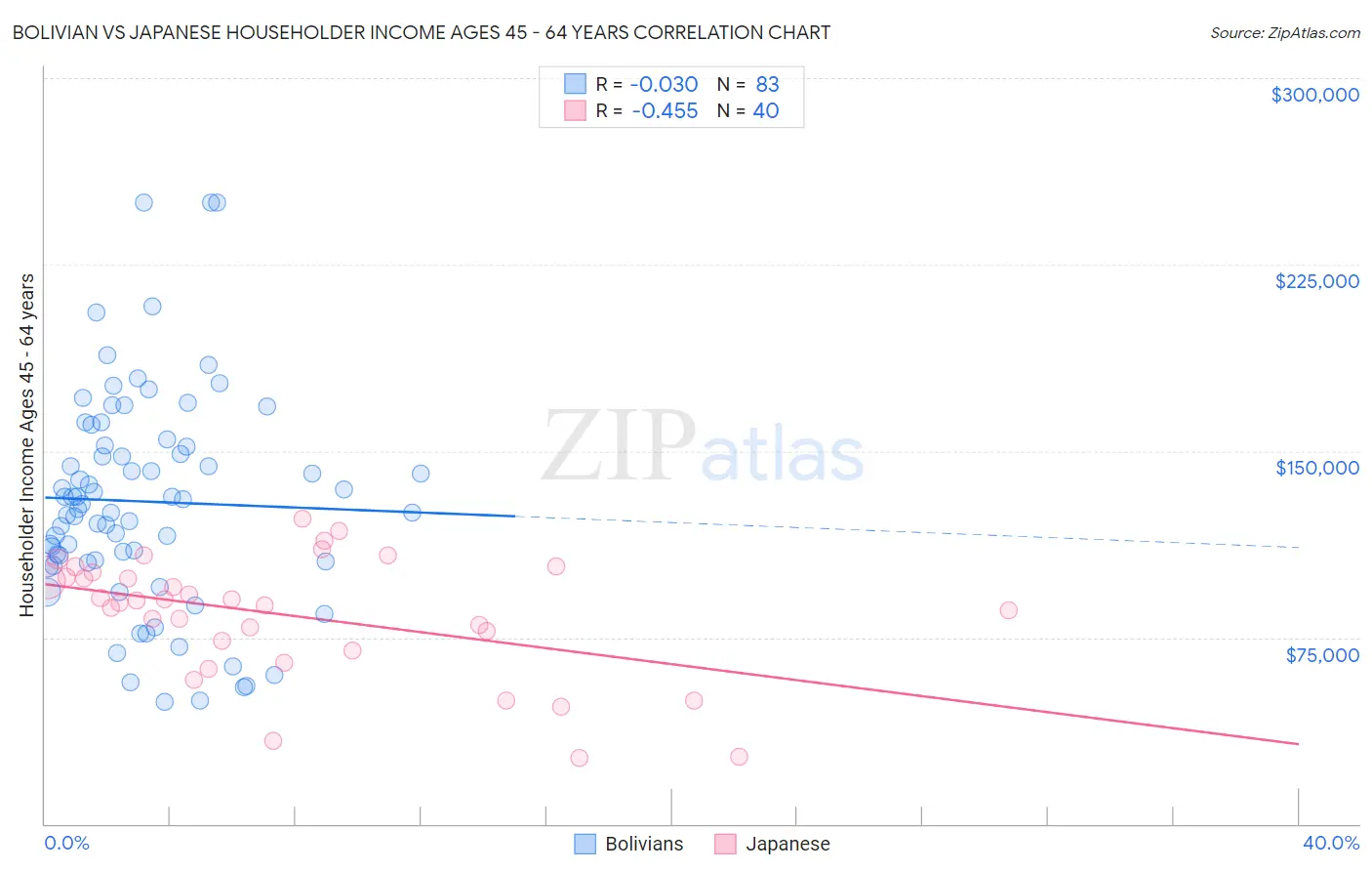 Bolivian vs Japanese Householder Income Ages 45 - 64 years