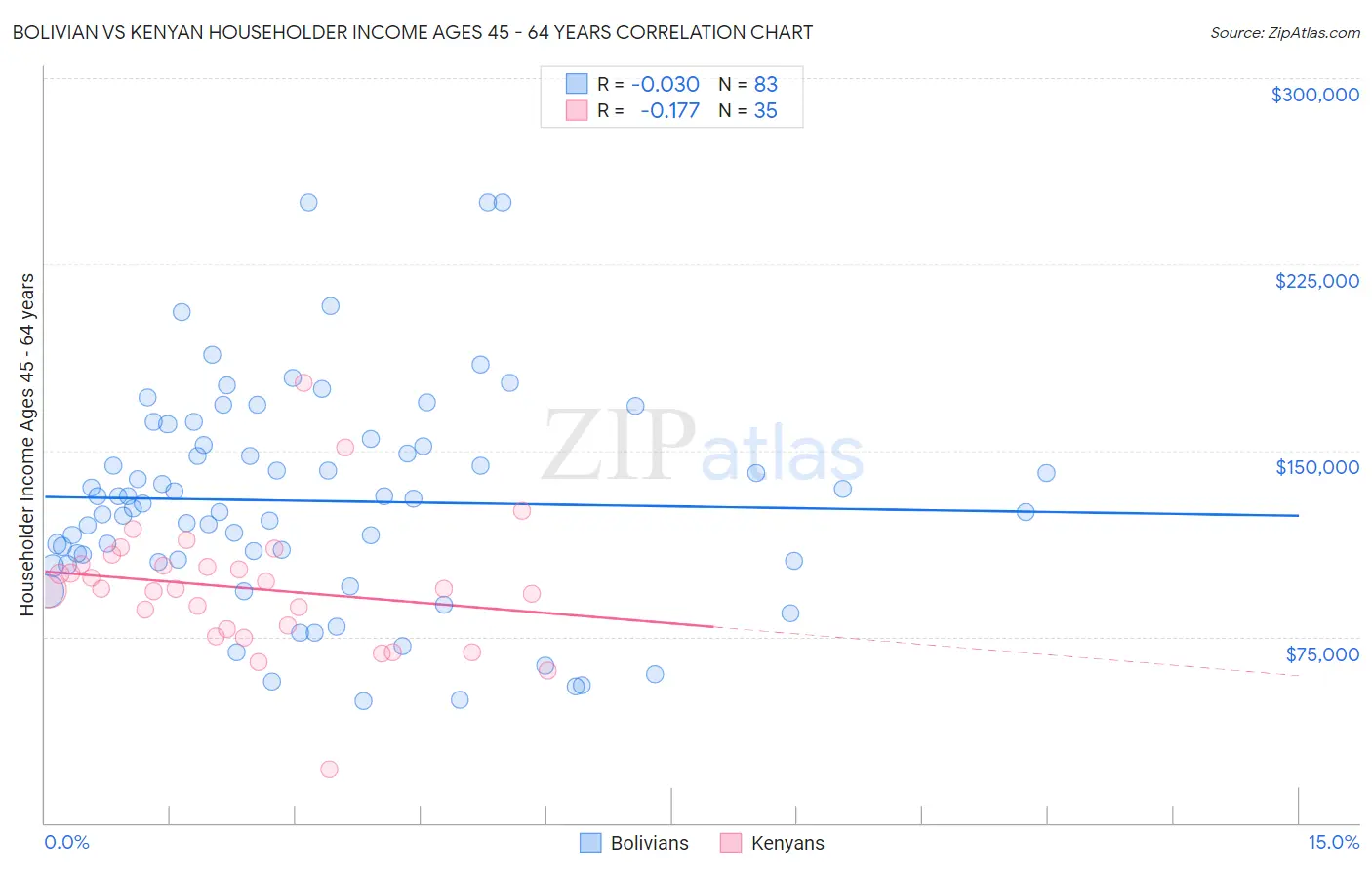 Bolivian vs Kenyan Householder Income Ages 45 - 64 years