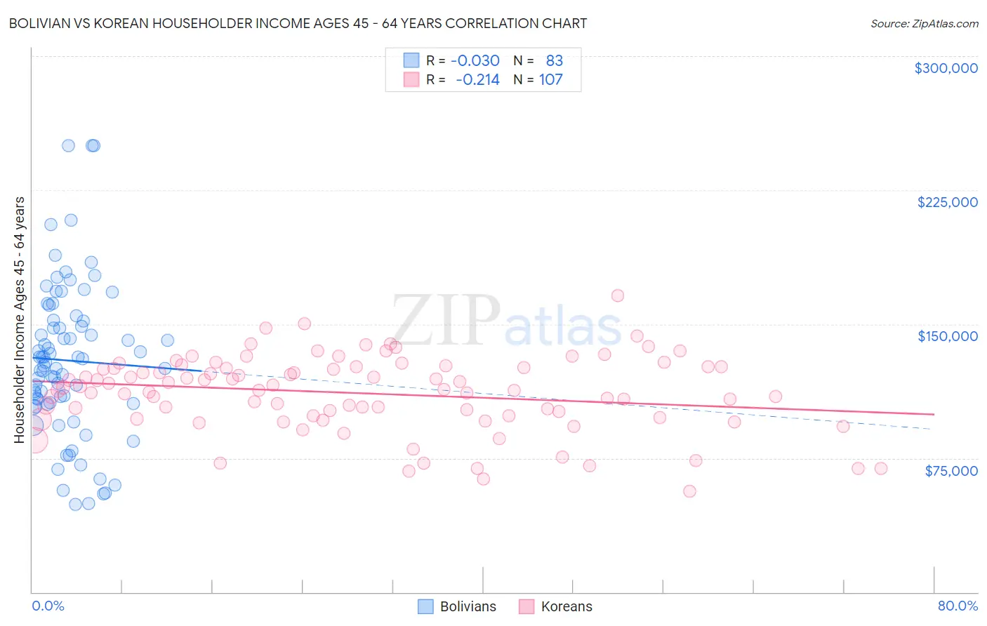 Bolivian vs Korean Householder Income Ages 45 - 64 years