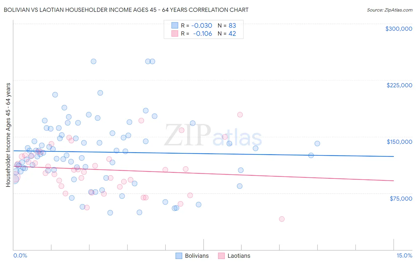 Bolivian vs Laotian Householder Income Ages 45 - 64 years