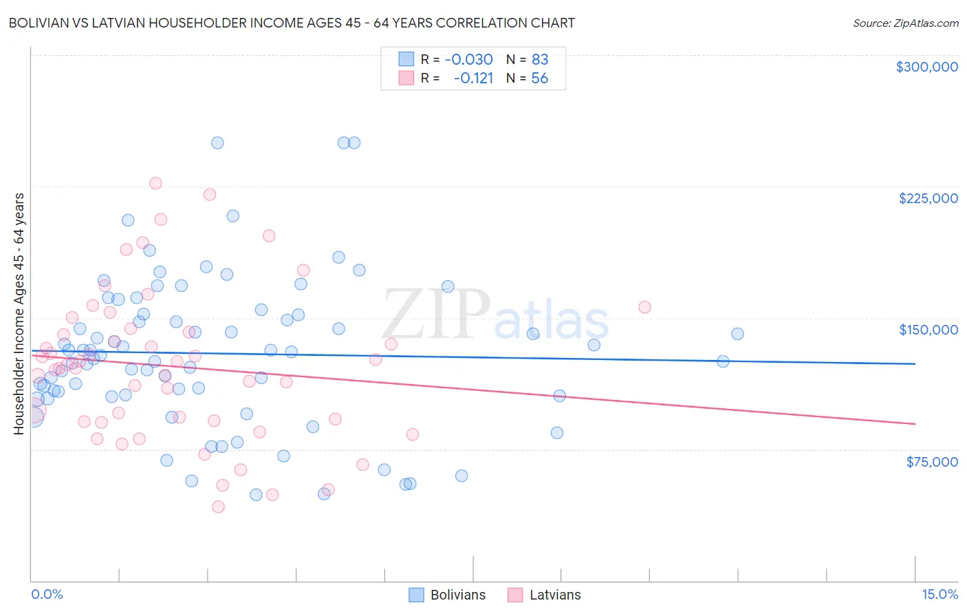 Bolivian vs Latvian Householder Income Ages 45 - 64 years