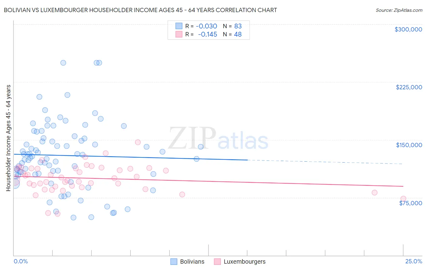 Bolivian vs Luxembourger Householder Income Ages 45 - 64 years