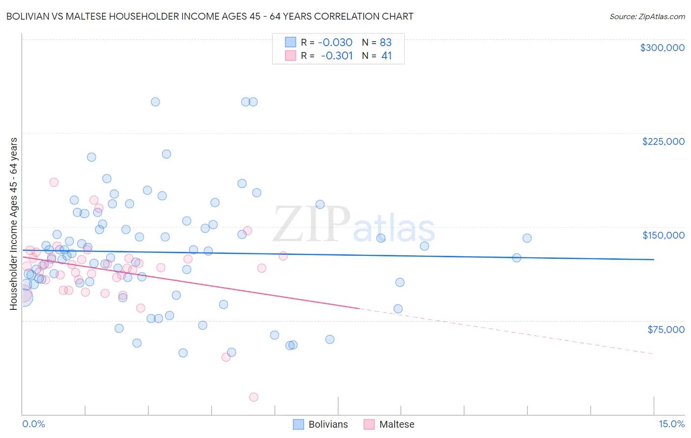 Bolivian vs Maltese Householder Income Ages 45 - 64 years